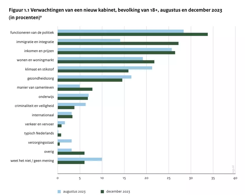 SCP: ‘Met mij gaat het goed, met Nederland minder’ | Op zoek naar het